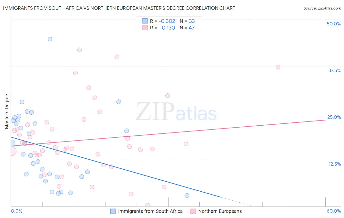 Immigrants from South Africa vs Northern European Master's Degree