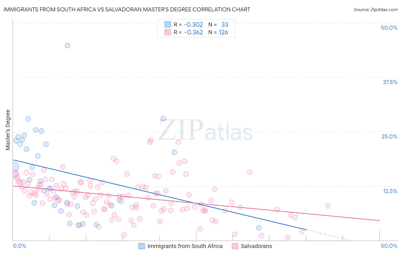 Immigrants from South Africa vs Salvadoran Master's Degree