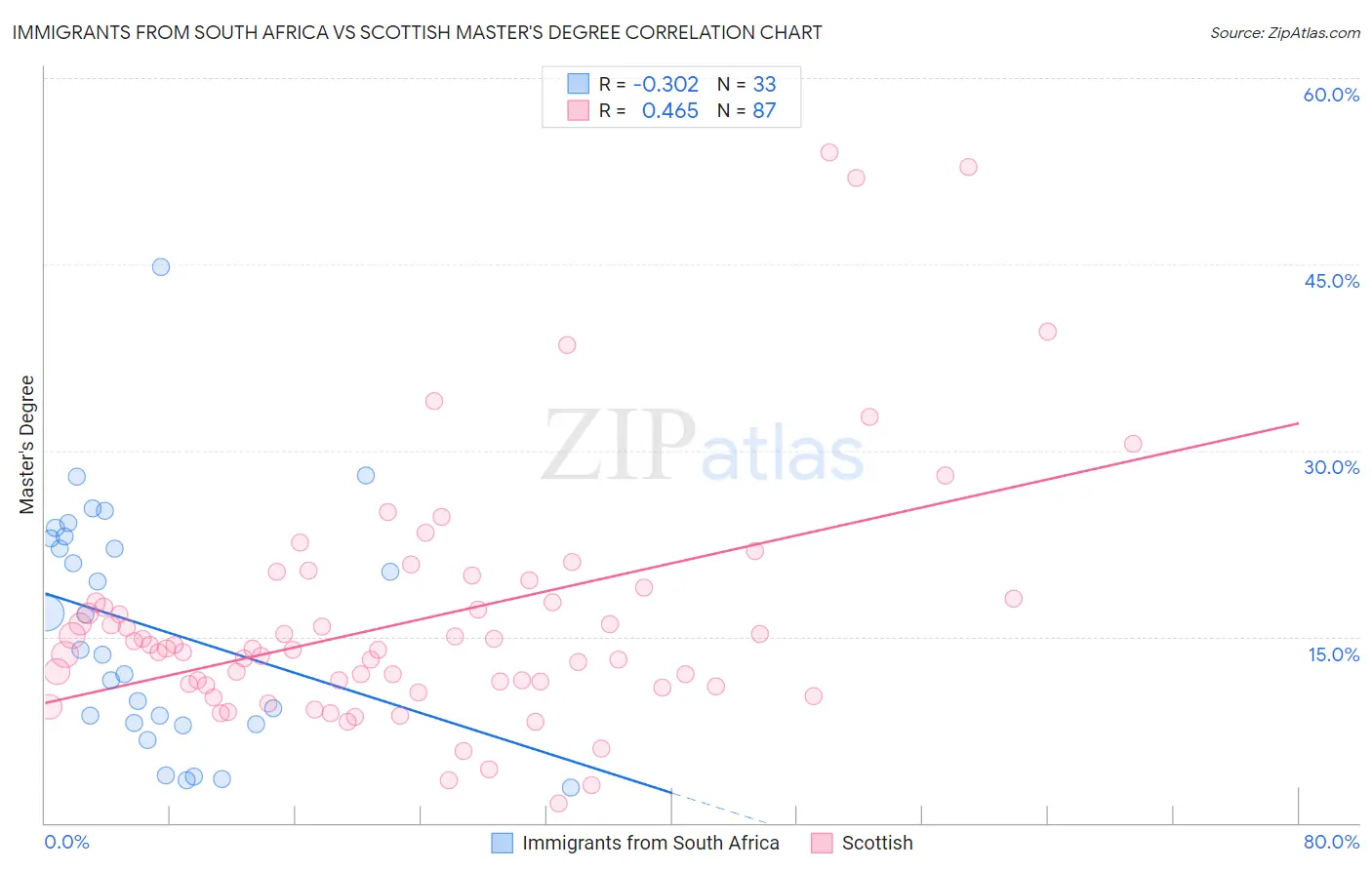 Immigrants from South Africa vs Scottish Master's Degree