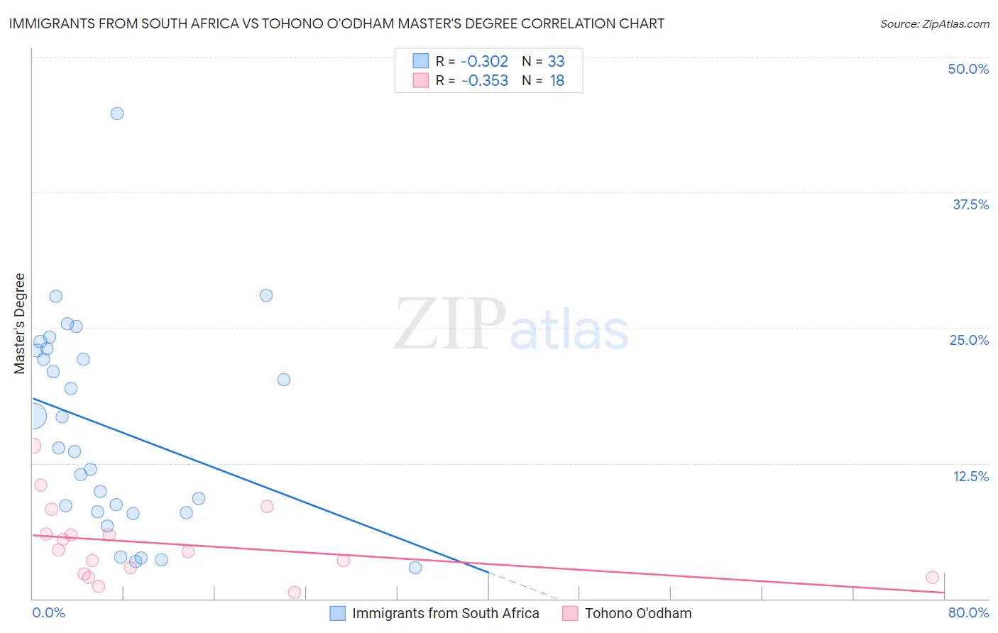 Immigrants from South Africa vs Tohono O'odham Master's Degree