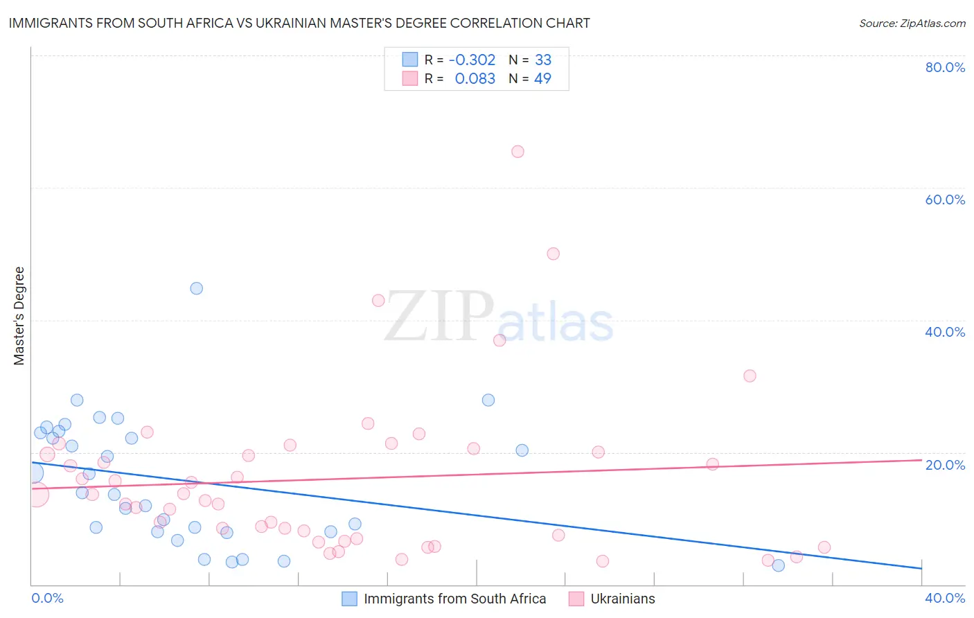 Immigrants from South Africa vs Ukrainian Master's Degree