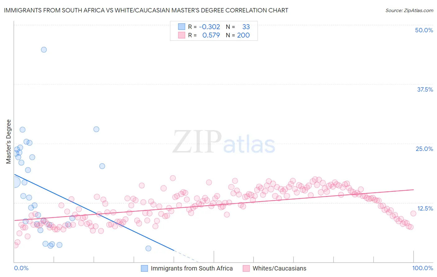 Immigrants from South Africa vs White/Caucasian Master's Degree