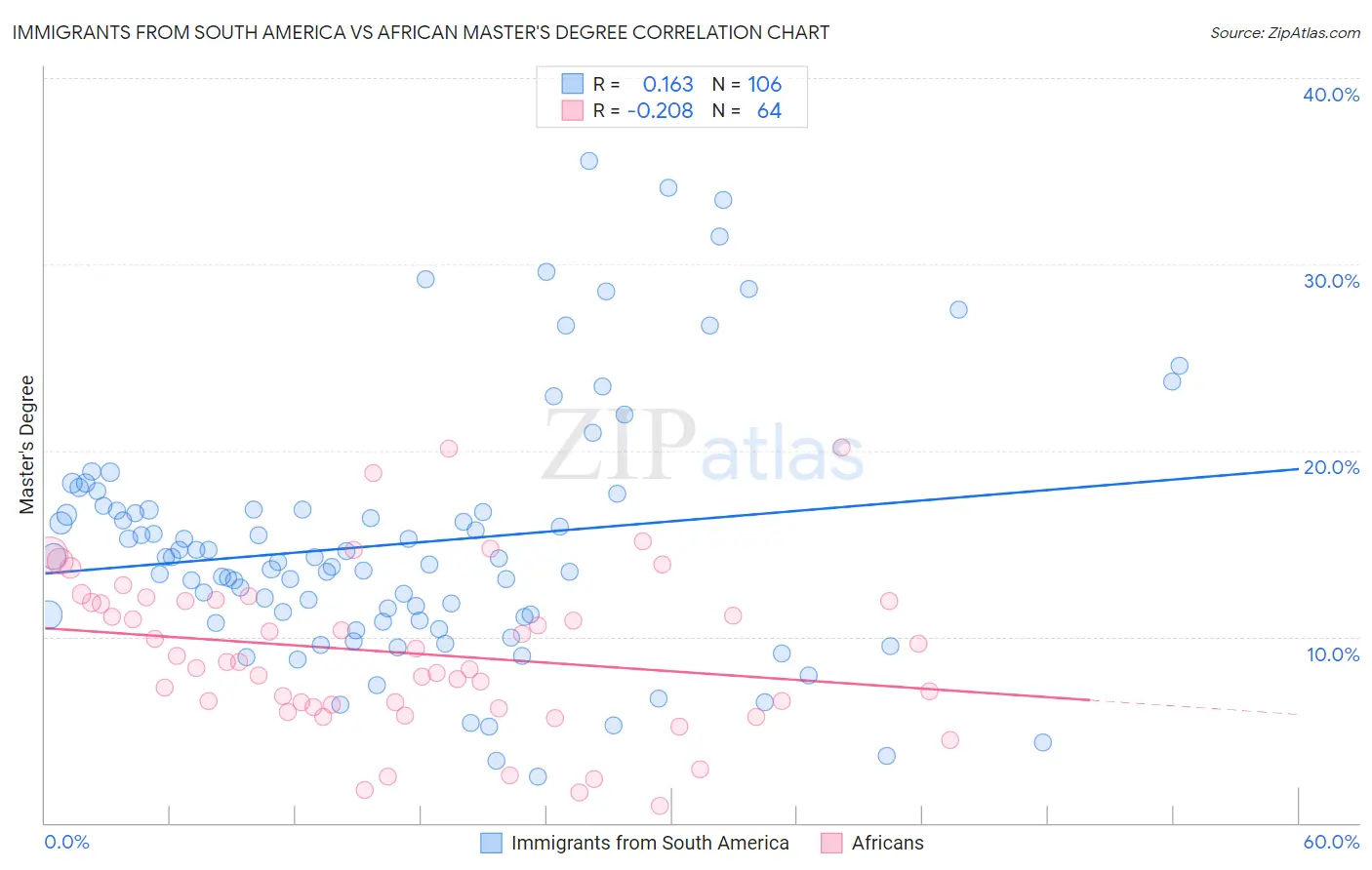 Immigrants from South America vs African Master's Degree