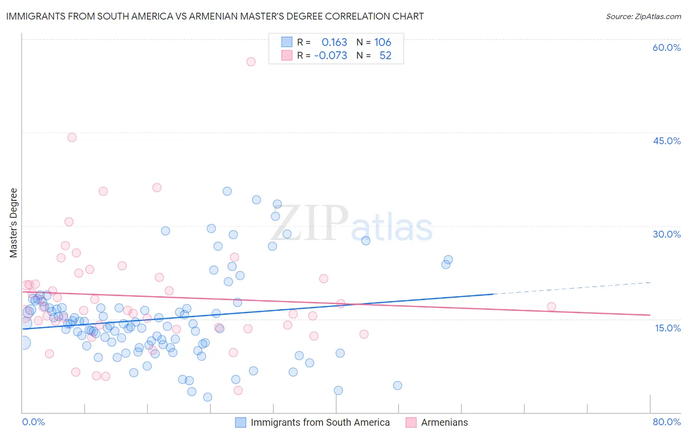 Immigrants from South America vs Armenian Master's Degree