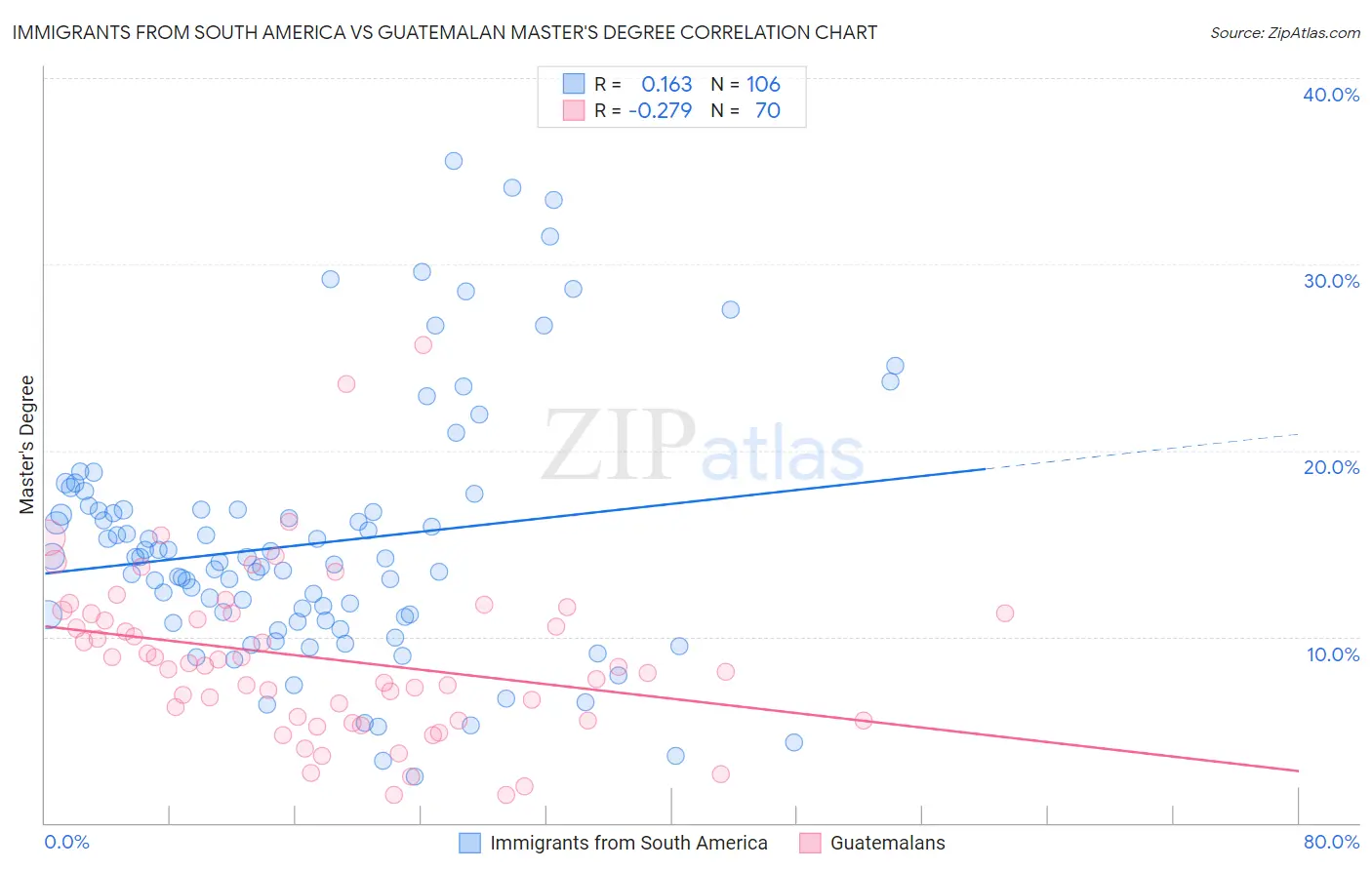 Immigrants from South America vs Guatemalan Master's Degree