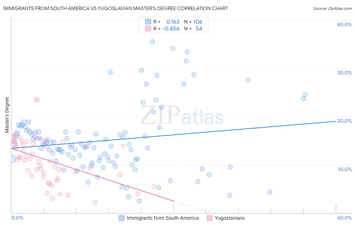 Immigrants from South America vs Yugoslavian Master's Degree