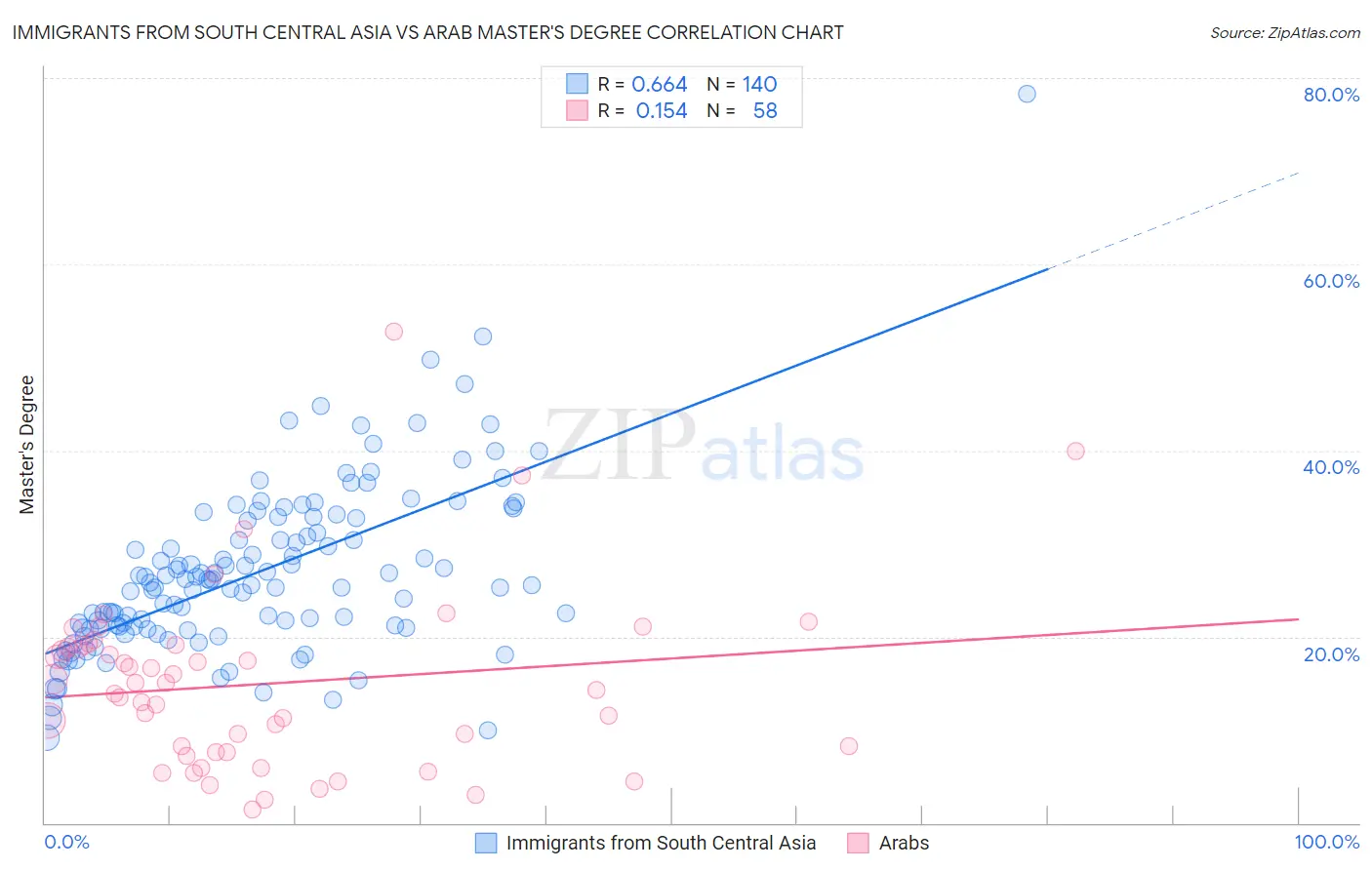 Immigrants from South Central Asia vs Arab Master's Degree