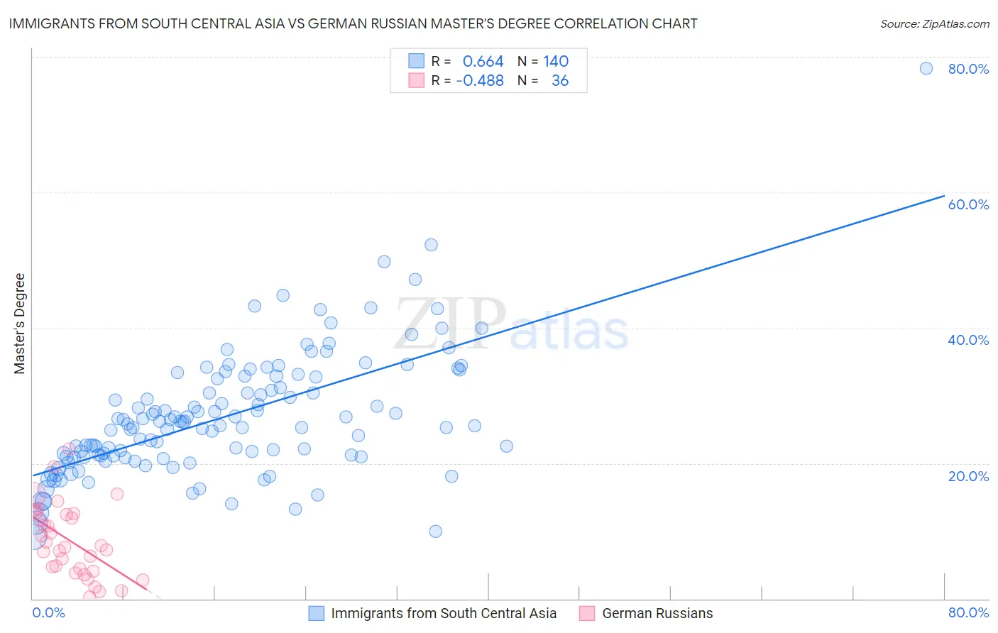 Immigrants from South Central Asia vs German Russian Master's Degree