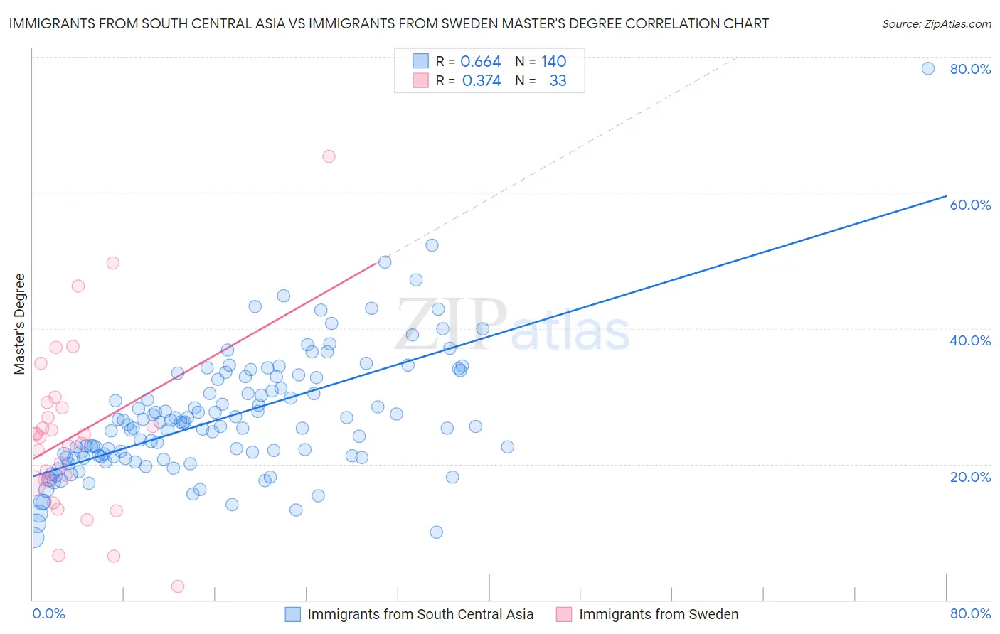 Immigrants from South Central Asia vs Immigrants from Sweden Master's Degree