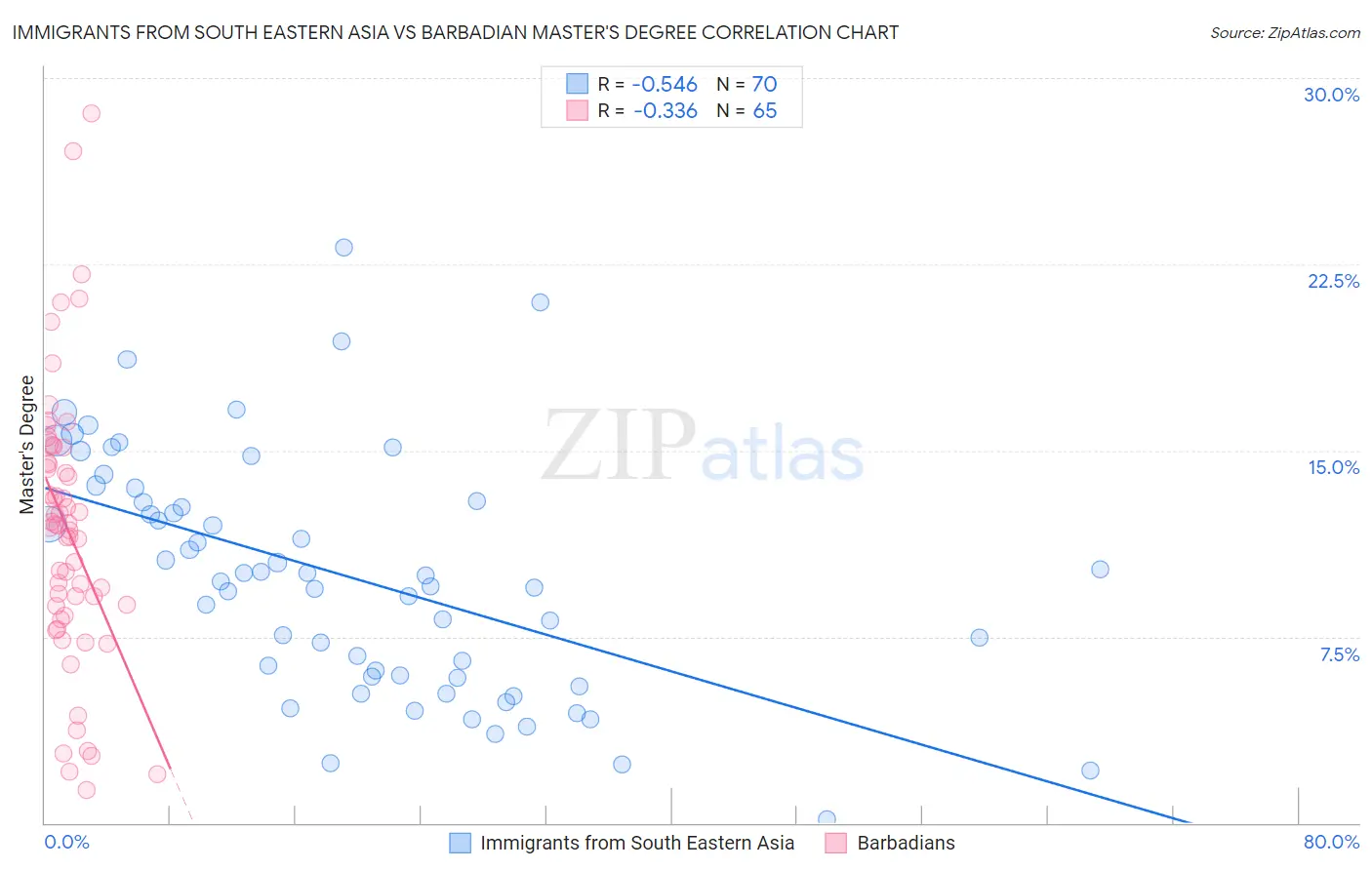 Immigrants from South Eastern Asia vs Barbadian Master's Degree