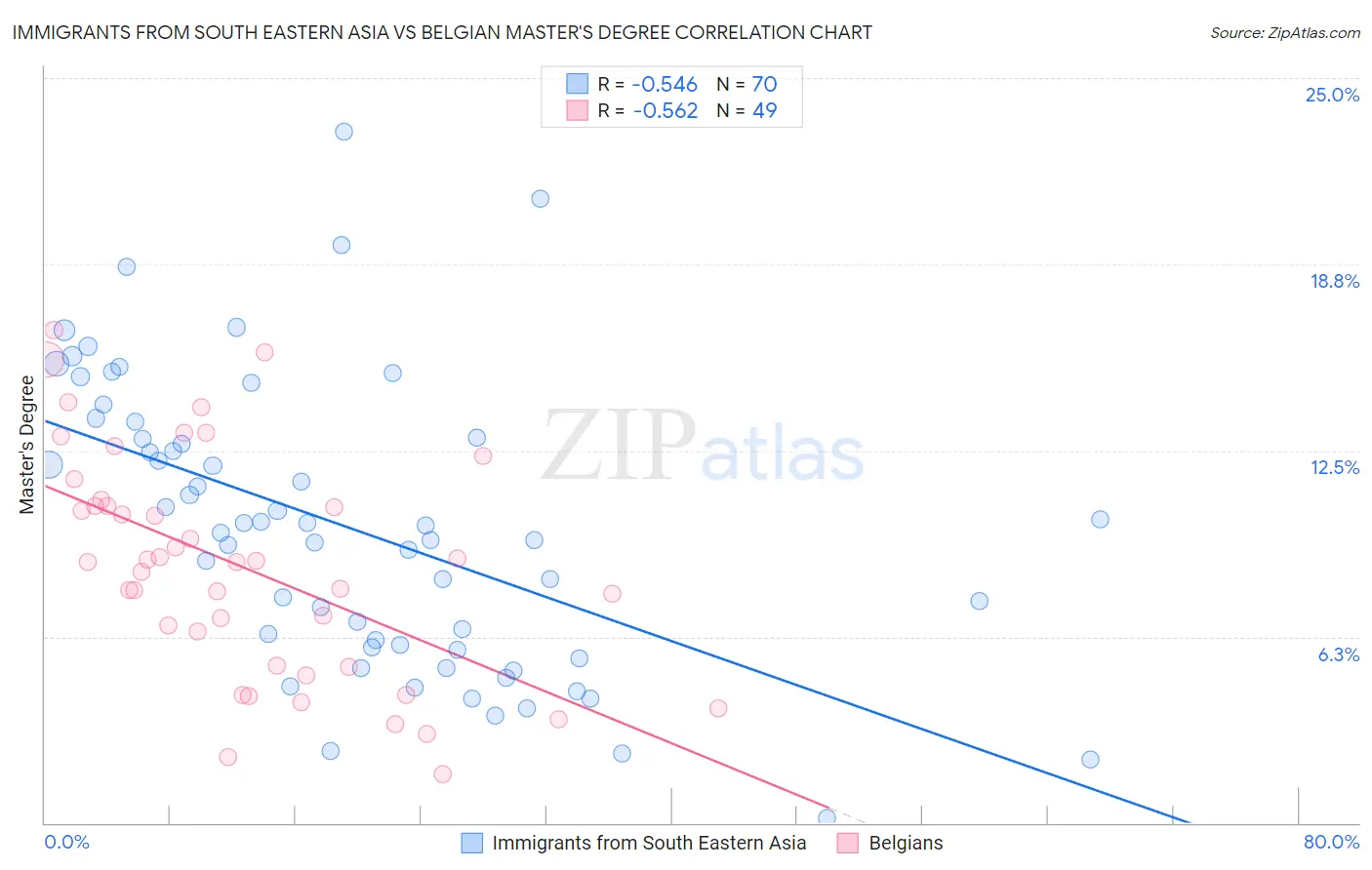 Immigrants from South Eastern Asia vs Belgian Master's Degree