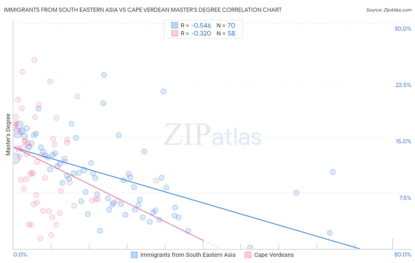 Immigrants from South Eastern Asia vs Cape Verdean Master's Degree