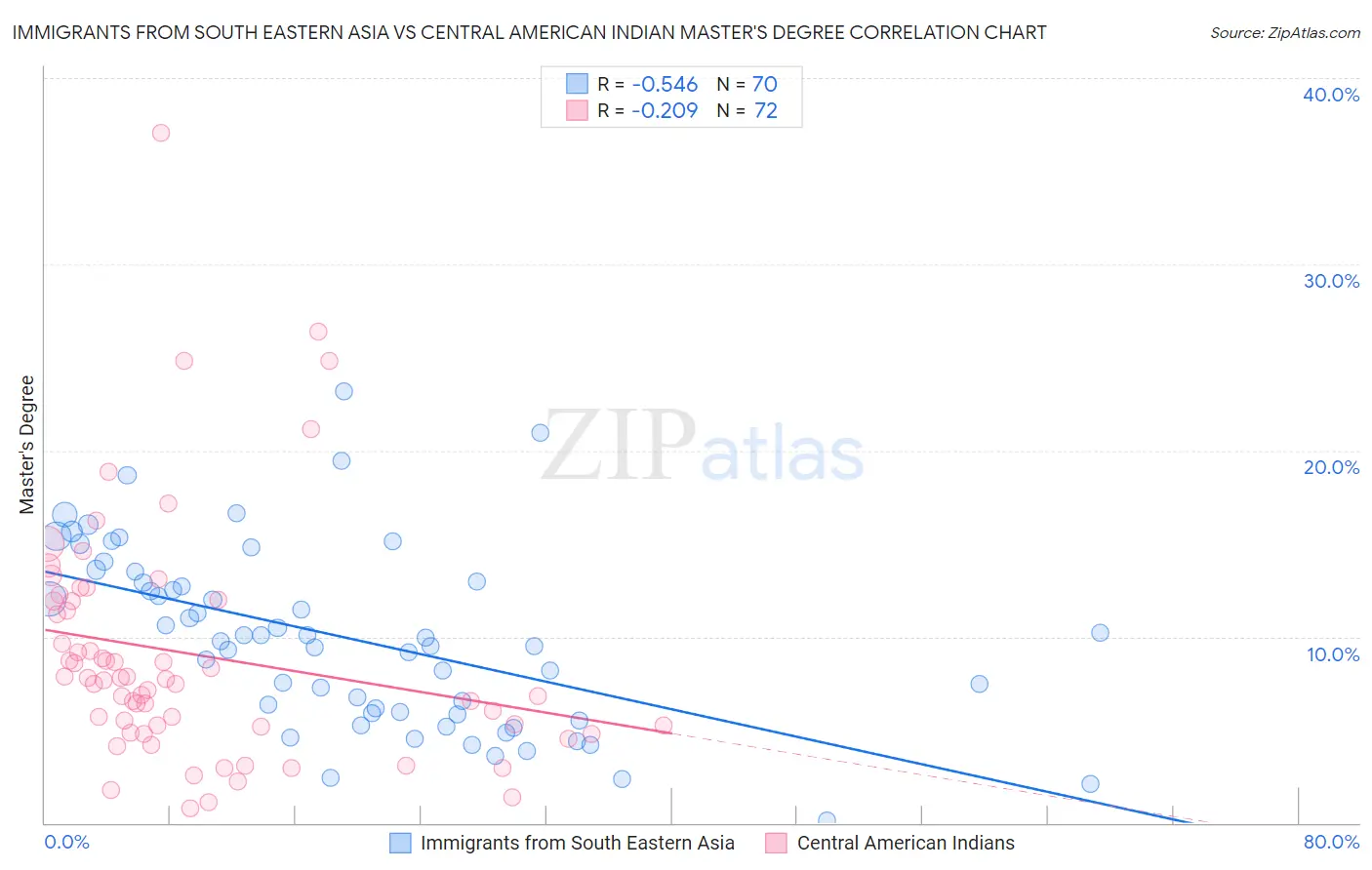 Immigrants from South Eastern Asia vs Central American Indian Master's Degree