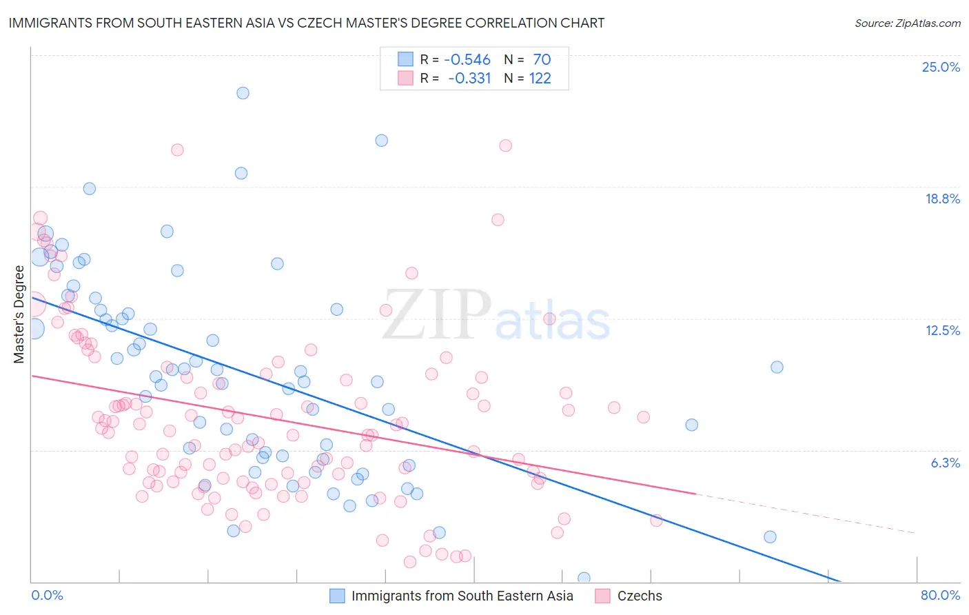 Immigrants from South Eastern Asia vs Czech Master's Degree