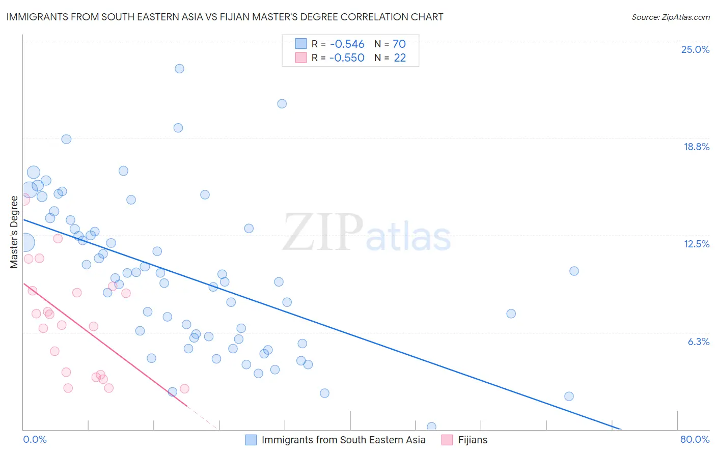 Immigrants from South Eastern Asia vs Fijian Master's Degree