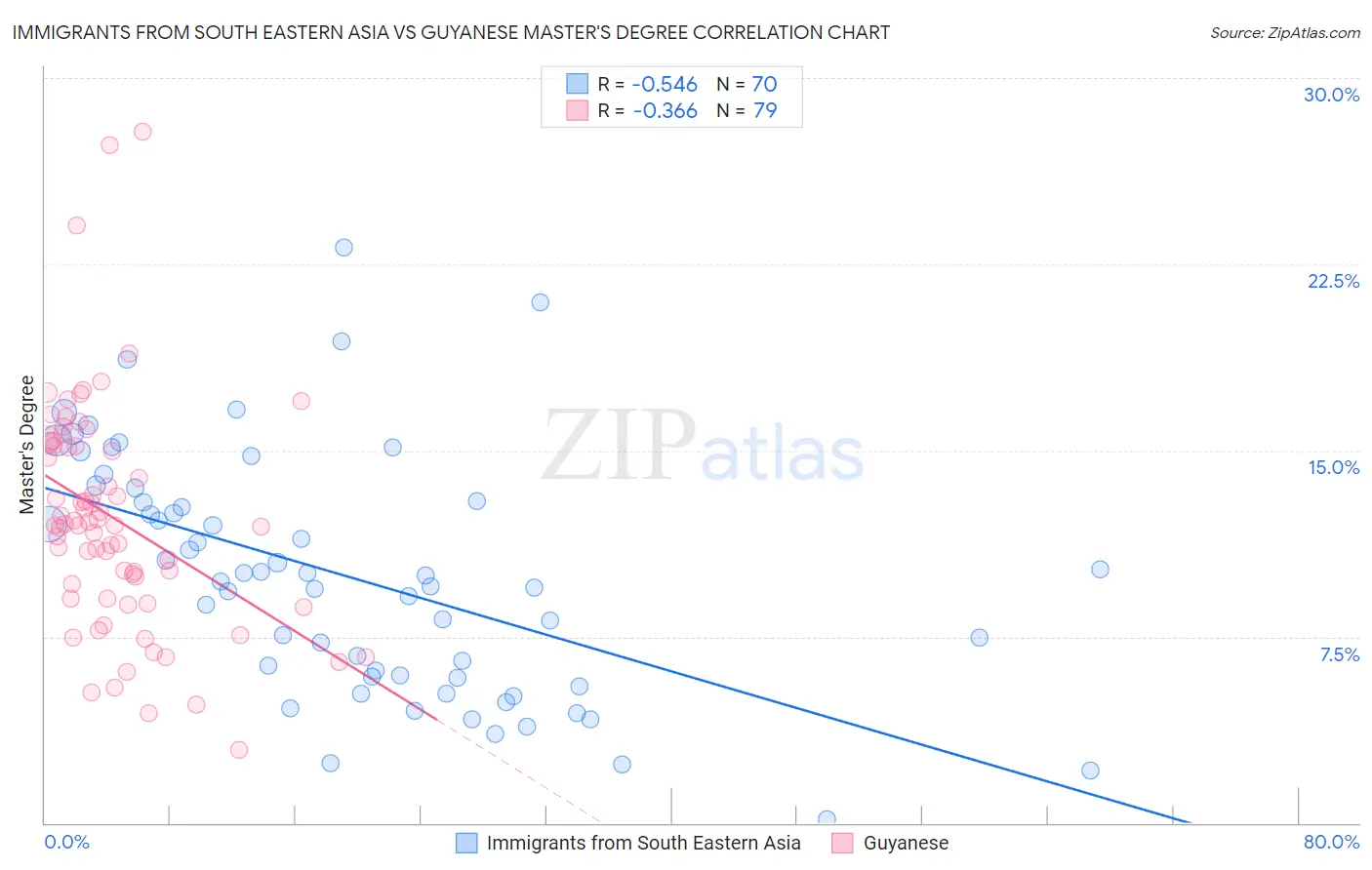 Immigrants from South Eastern Asia vs Guyanese Master's Degree