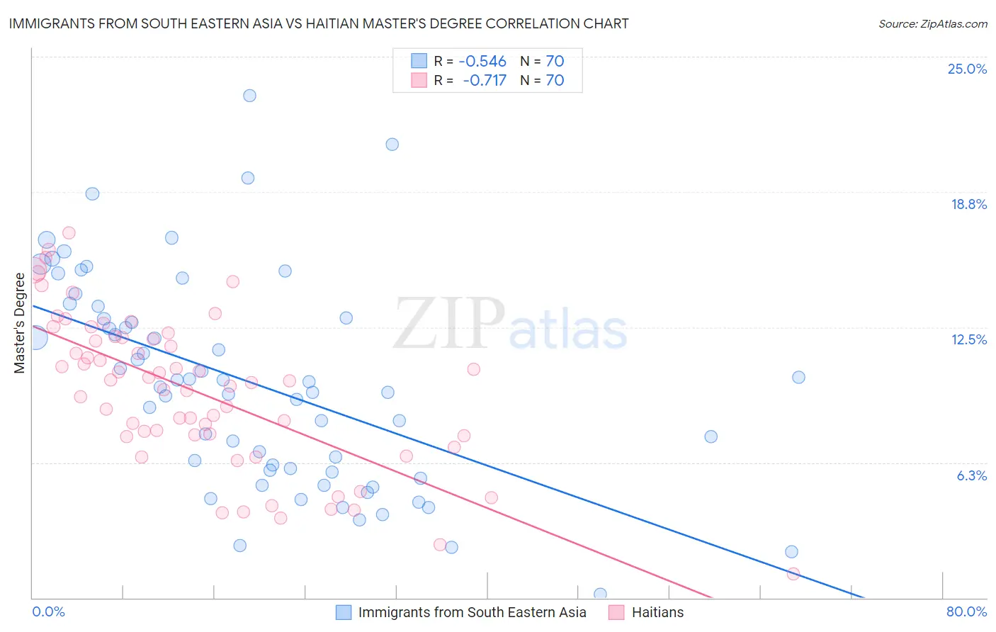 Immigrants from South Eastern Asia vs Haitian Master's Degree