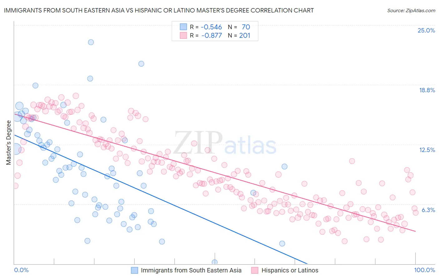 Immigrants from South Eastern Asia vs Hispanic or Latino Master's Degree