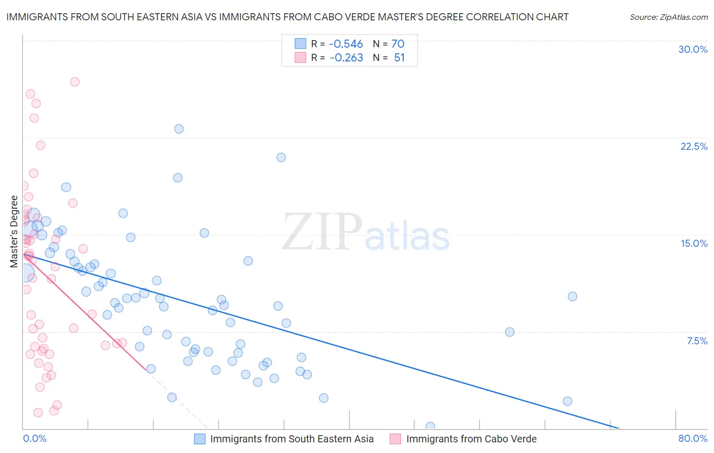 Immigrants from South Eastern Asia vs Immigrants from Cabo Verde Master's Degree