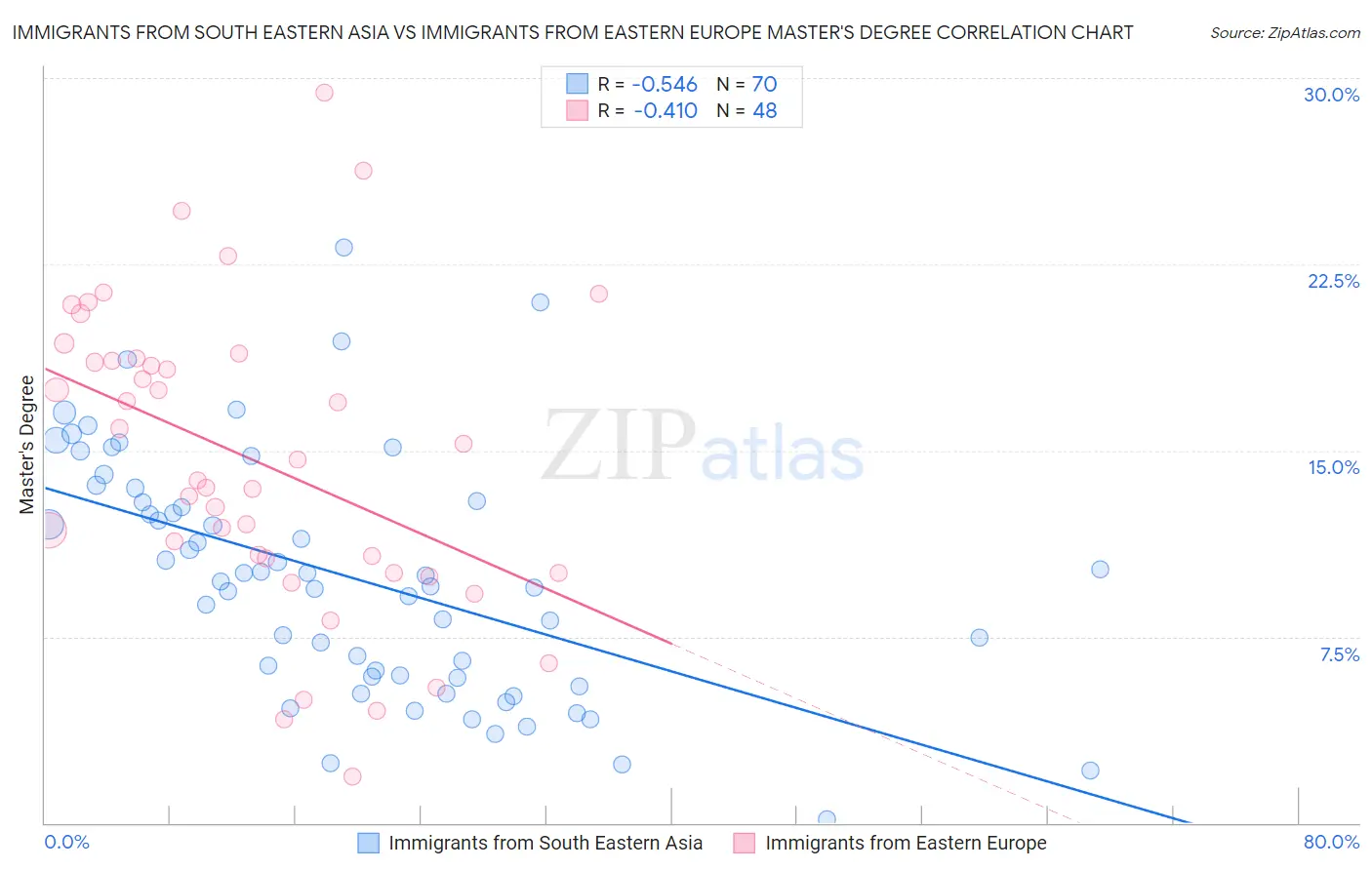 Immigrants from South Eastern Asia vs Immigrants from Eastern Europe Master's Degree