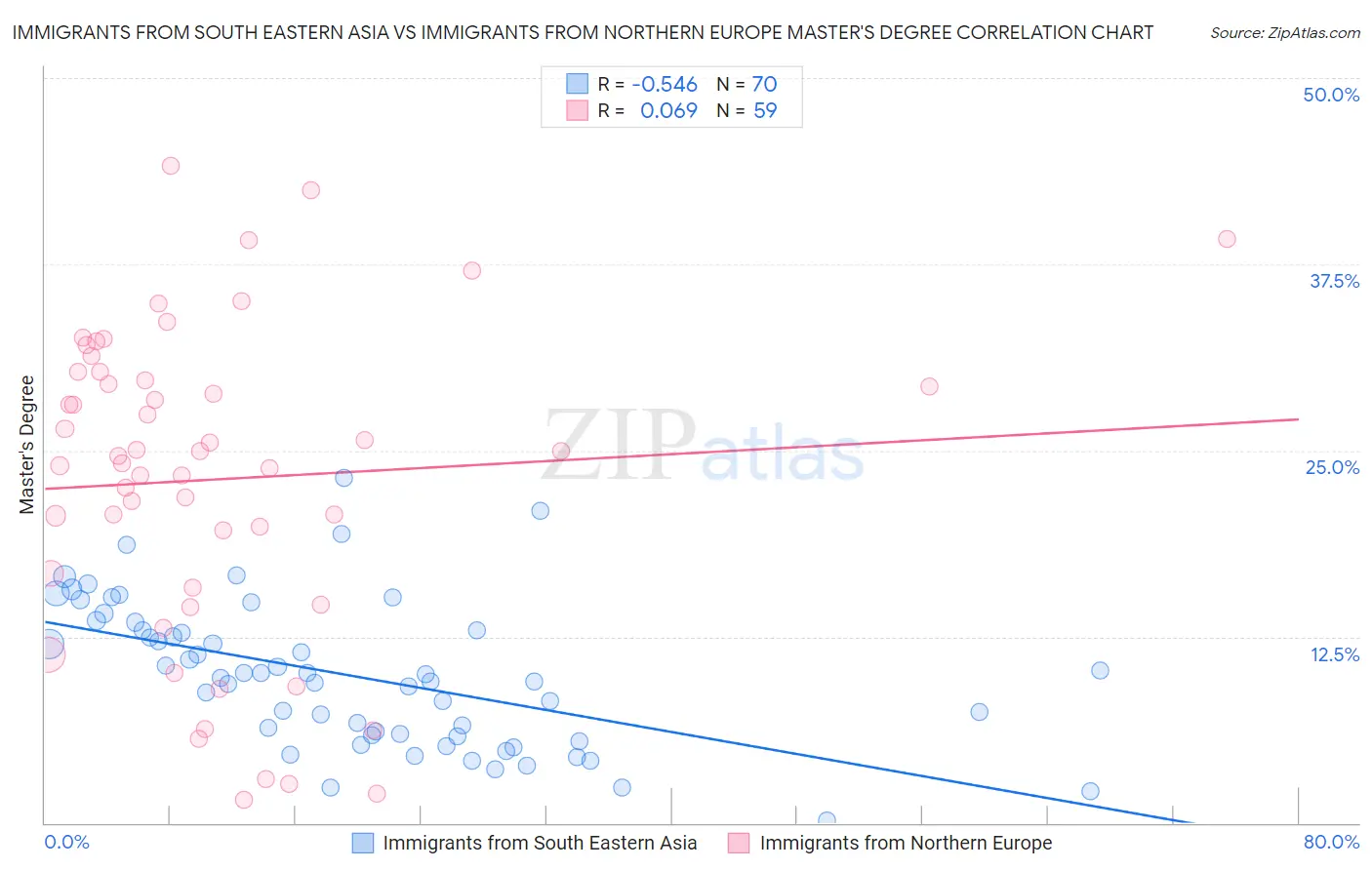 Immigrants from South Eastern Asia vs Immigrants from Northern Europe Master's Degree