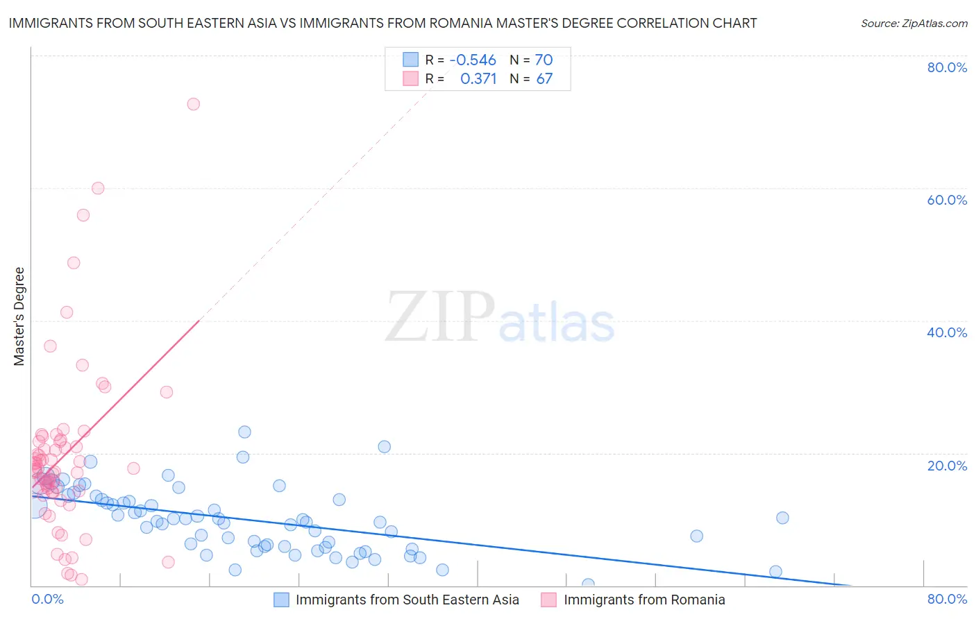 Immigrants from South Eastern Asia vs Immigrants from Romania Master's Degree