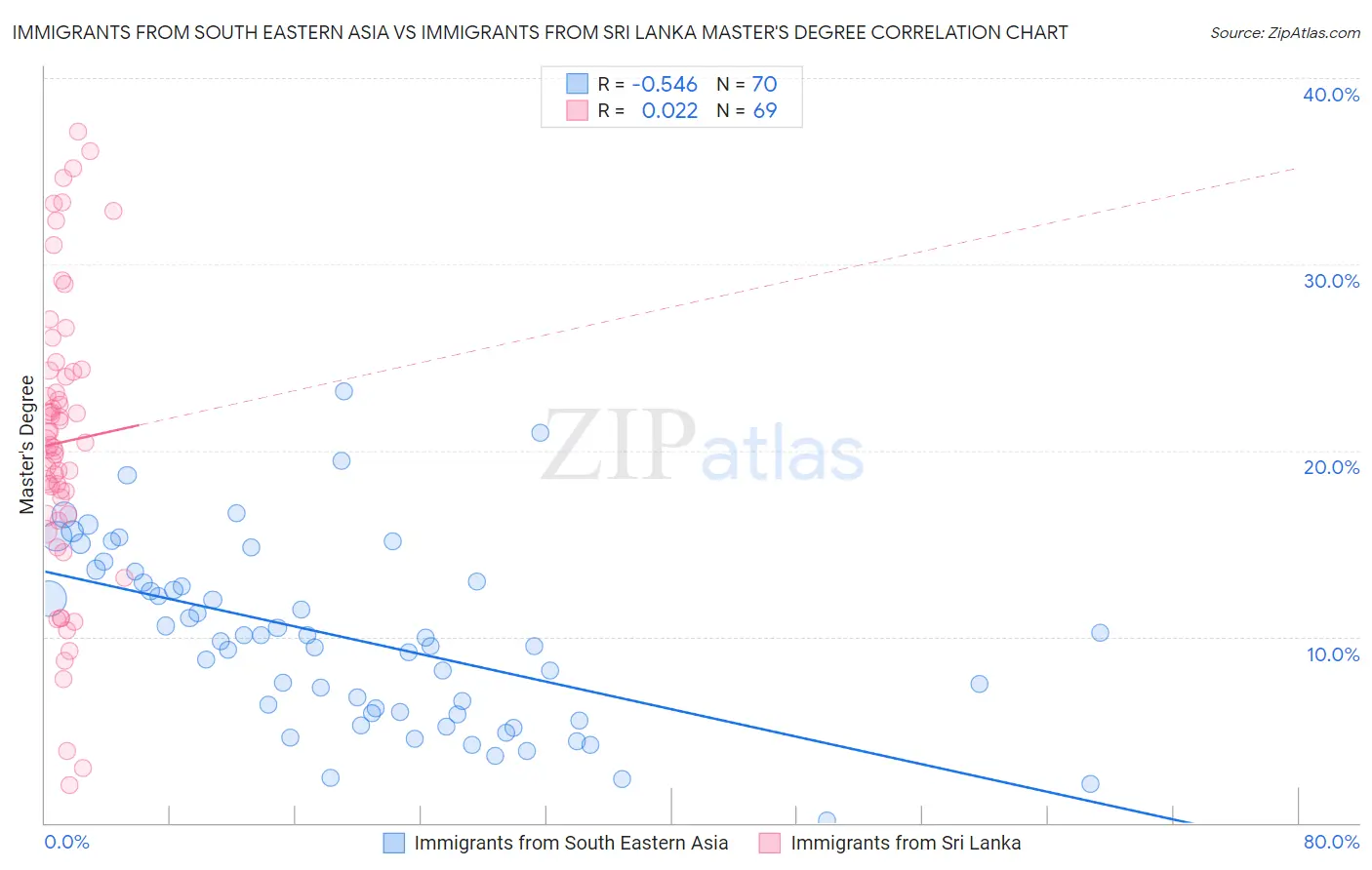 Immigrants from South Eastern Asia vs Immigrants from Sri Lanka Master's Degree