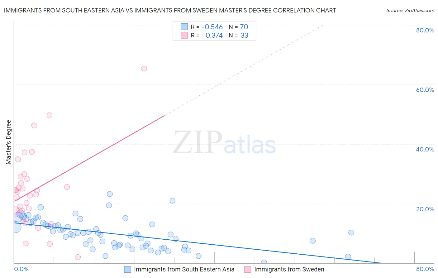 Immigrants from South Eastern Asia vs Immigrants from Sweden Master's Degree