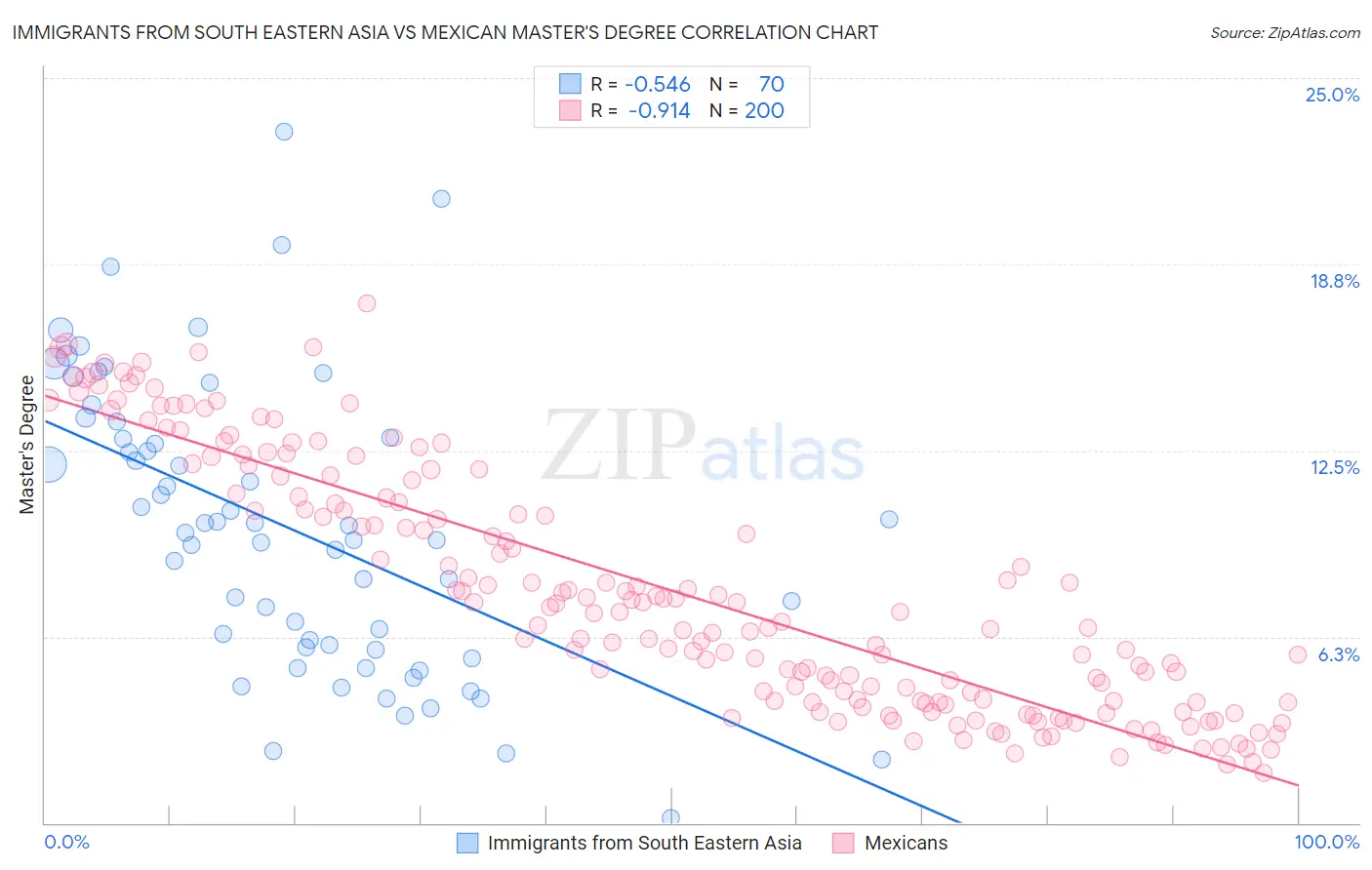 Immigrants from South Eastern Asia vs Mexican Master's Degree