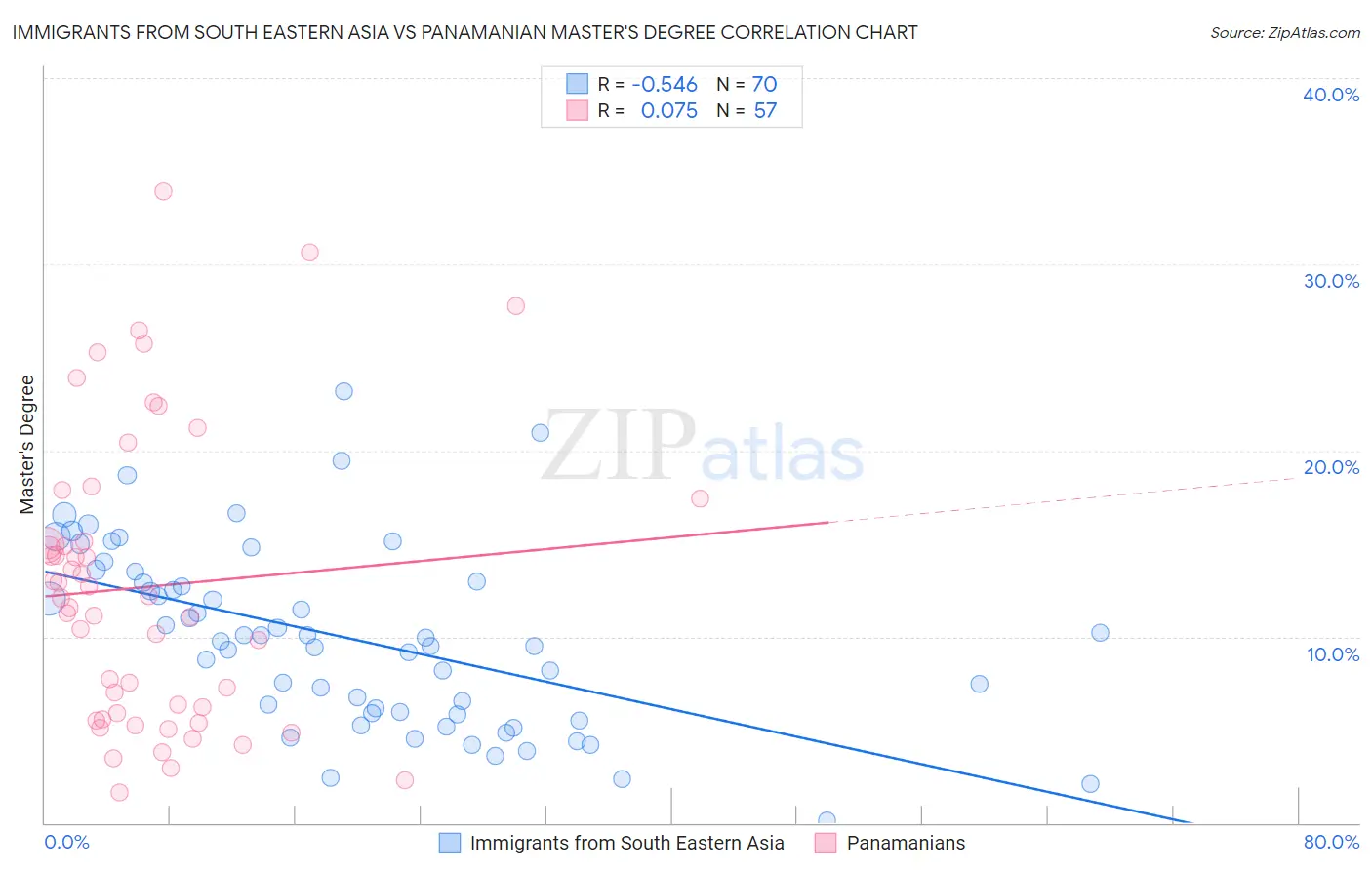 Immigrants from South Eastern Asia vs Panamanian Master's Degree