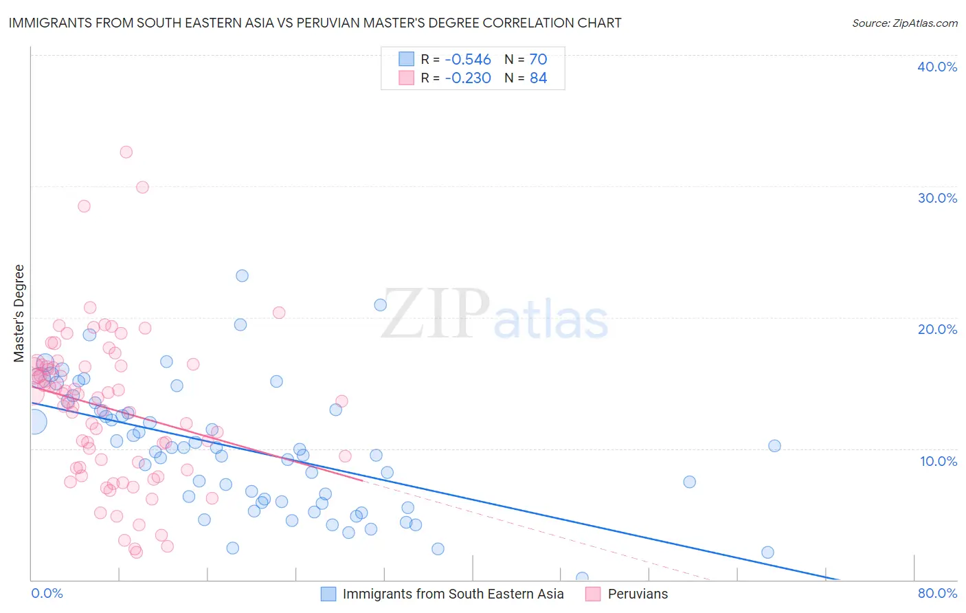 Immigrants from South Eastern Asia vs Peruvian Master's Degree