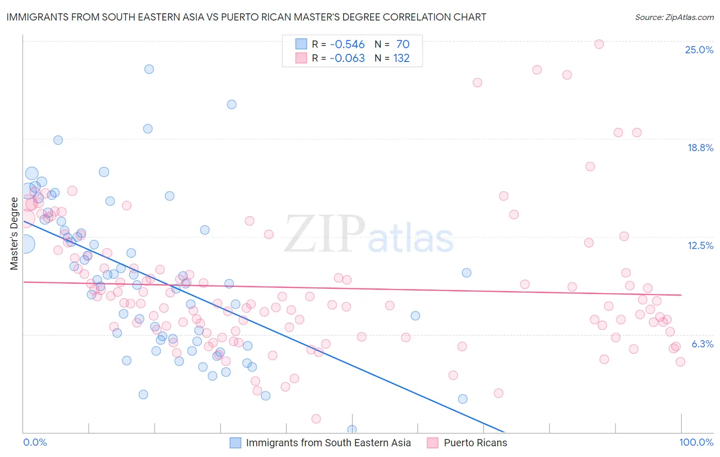 Immigrants from South Eastern Asia vs Puerto Rican Master's Degree