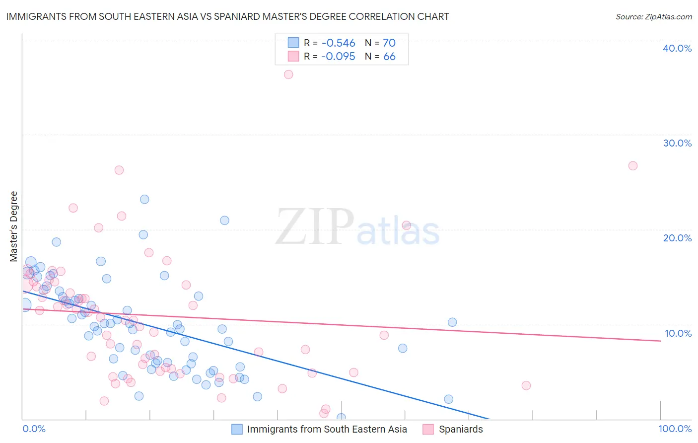 Immigrants from South Eastern Asia vs Spaniard Master's Degree