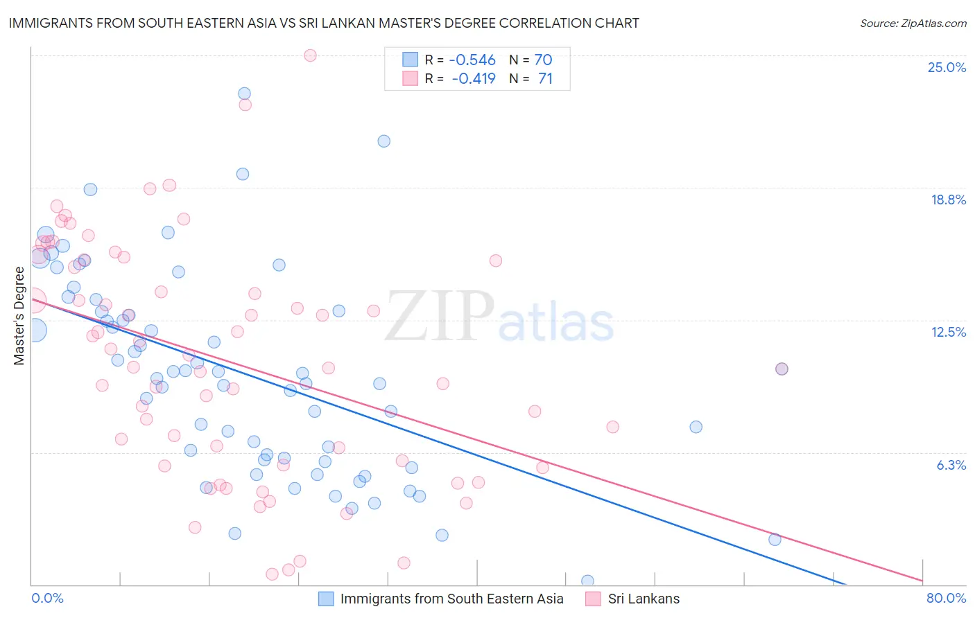 Immigrants from South Eastern Asia vs Sri Lankan Master's Degree