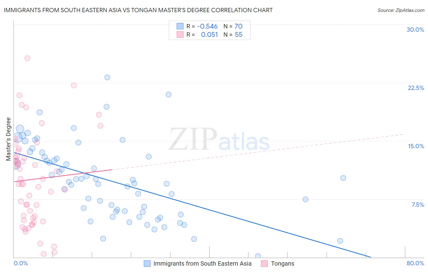 Immigrants from South Eastern Asia vs Tongan Master's Degree