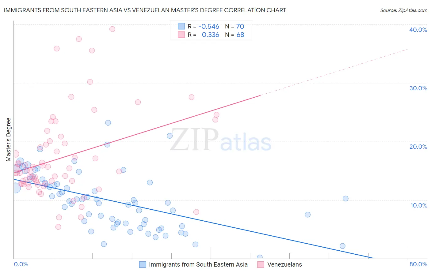 Immigrants from South Eastern Asia vs Venezuelan Master's Degree