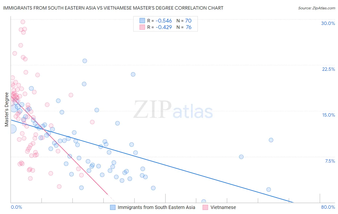 Immigrants from South Eastern Asia vs Vietnamese Master's Degree