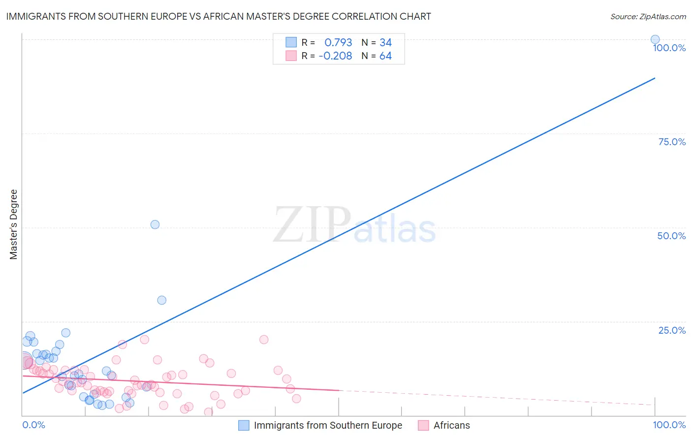 Immigrants from Southern Europe vs African Master's Degree