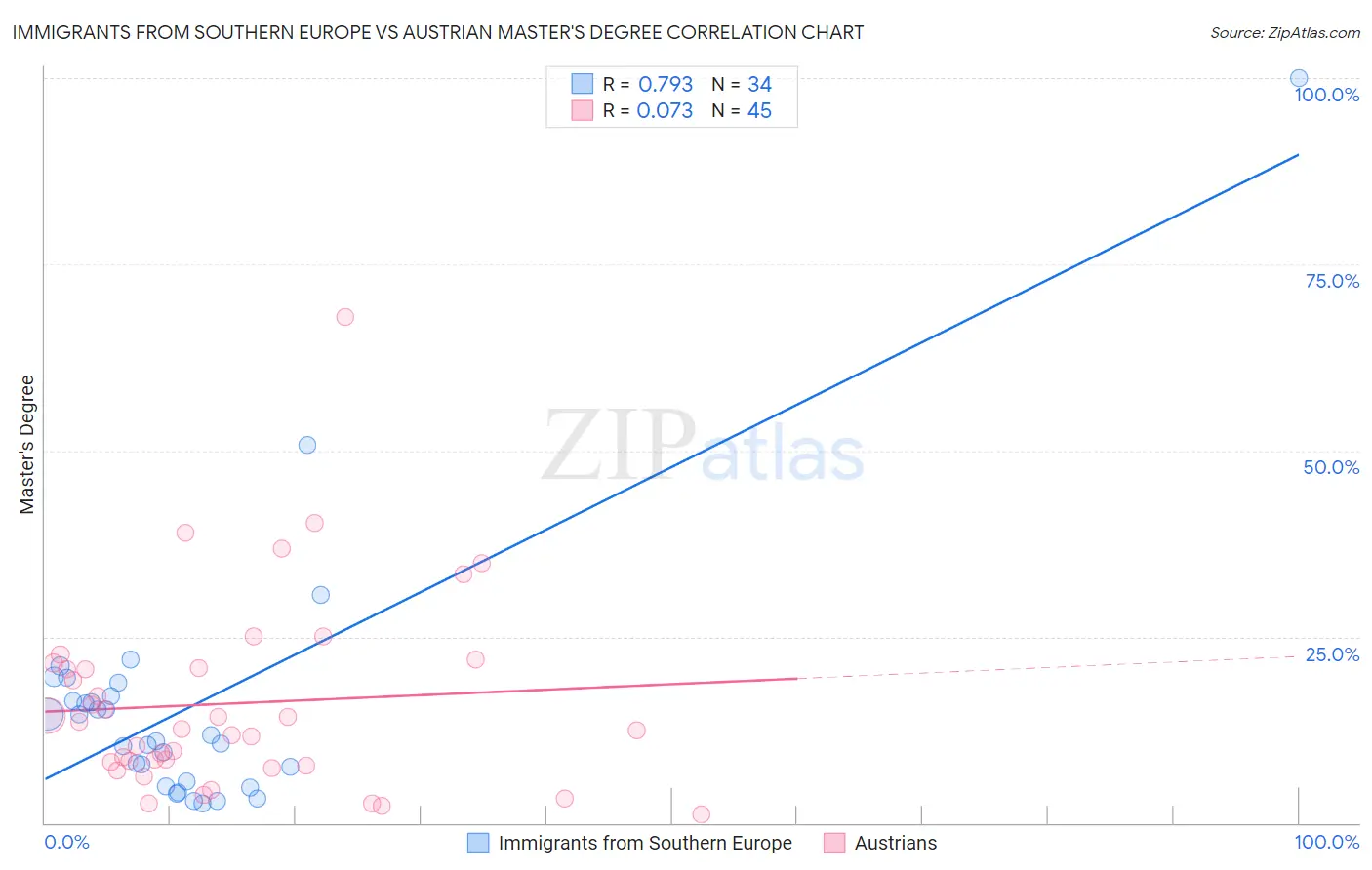 Immigrants from Southern Europe vs Austrian Master's Degree