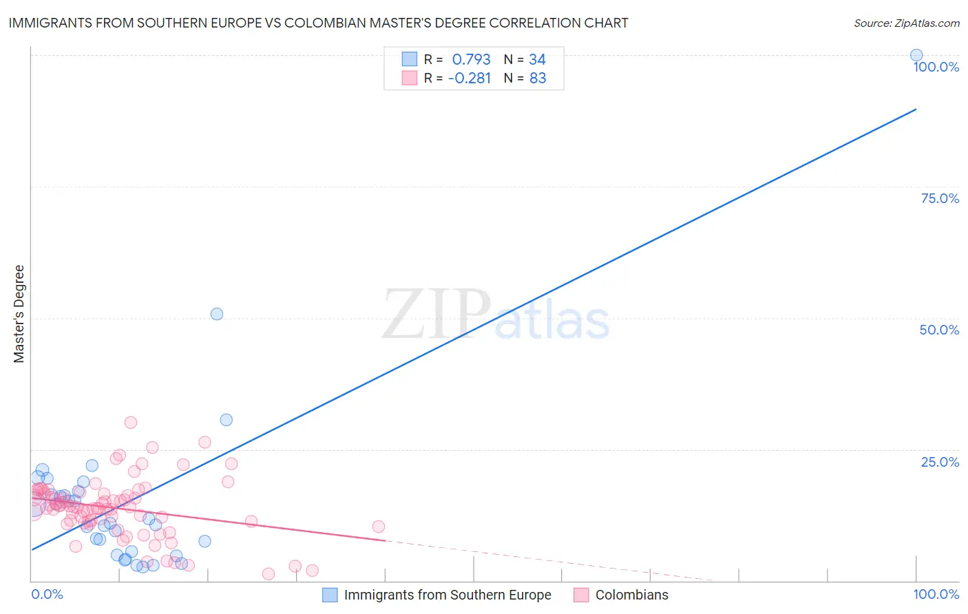 Immigrants from Southern Europe vs Colombian Master's Degree