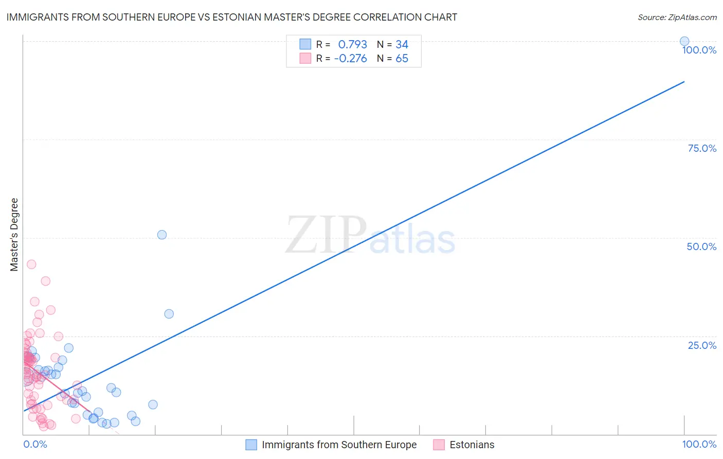 Immigrants from Southern Europe vs Estonian Master's Degree