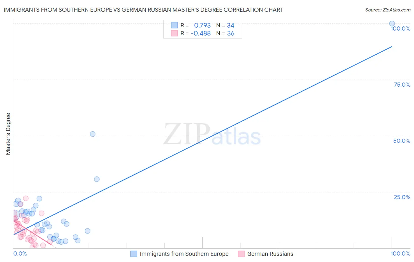 Immigrants from Southern Europe vs German Russian Master's Degree