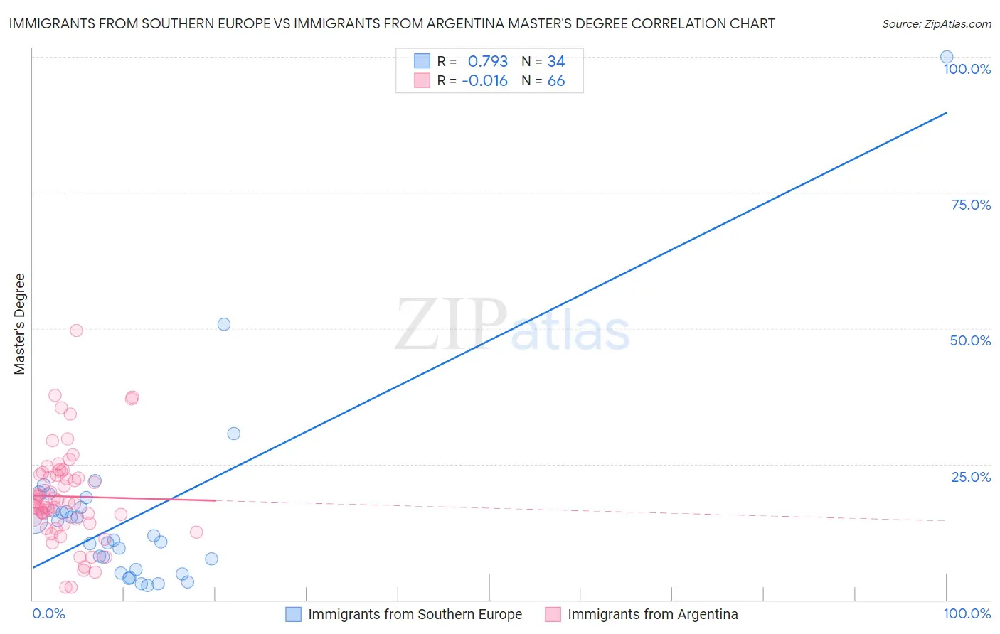 Immigrants from Southern Europe vs Immigrants from Argentina Master's Degree
