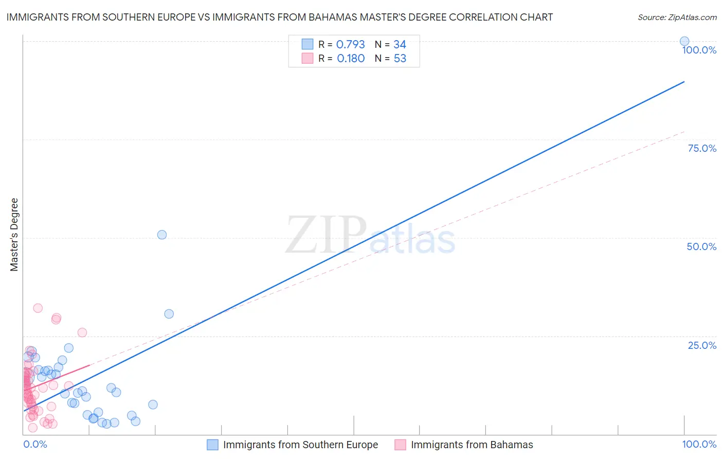 Immigrants from Southern Europe vs Immigrants from Bahamas Master's Degree