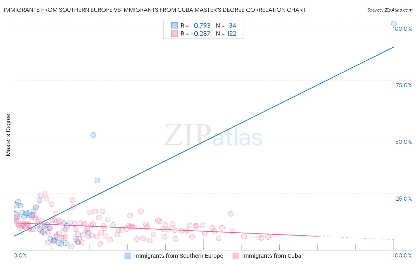 Immigrants from Southern Europe vs Immigrants from Cuba Master's Degree