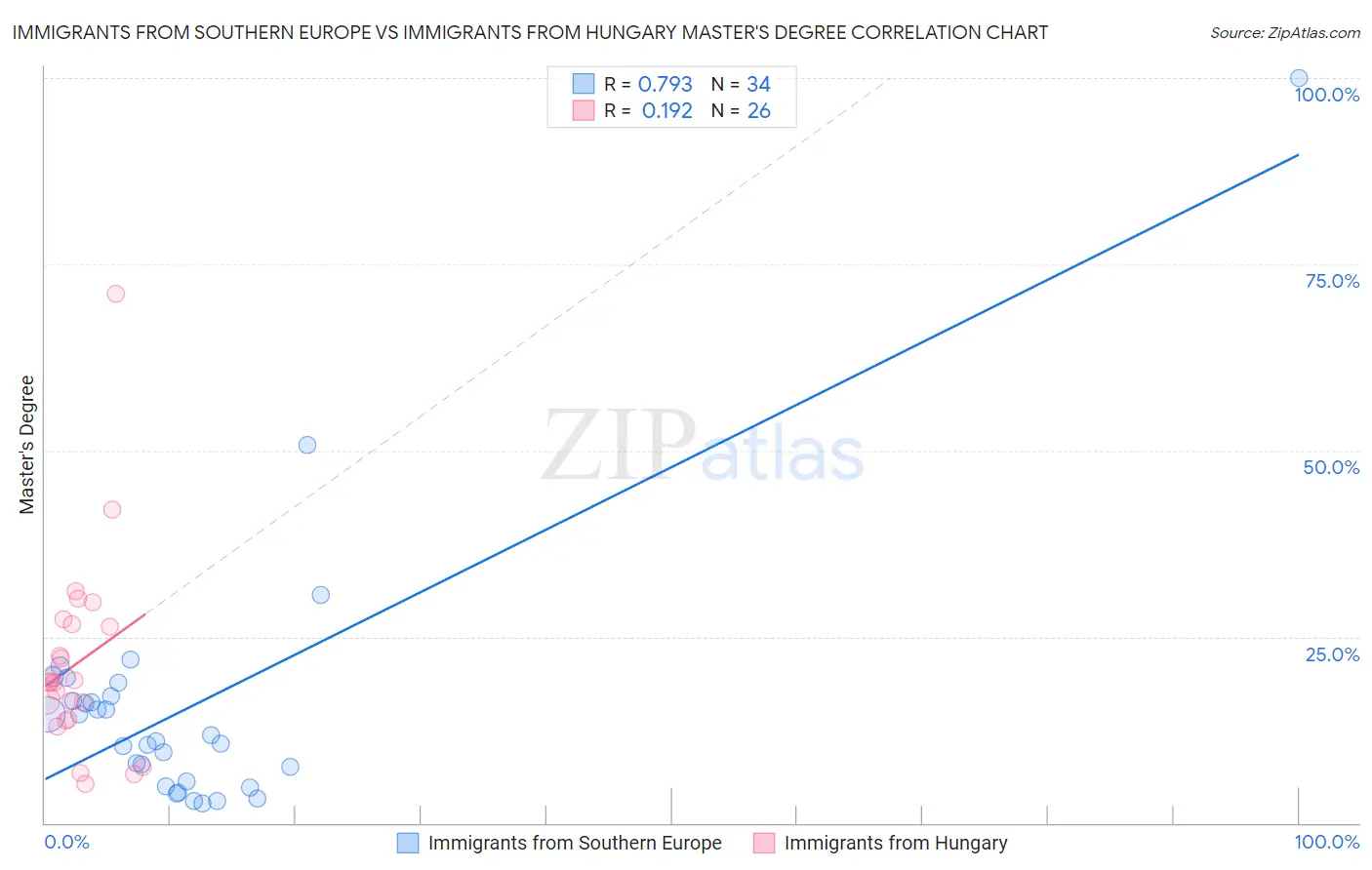 Immigrants from Southern Europe vs Immigrants from Hungary Master's Degree