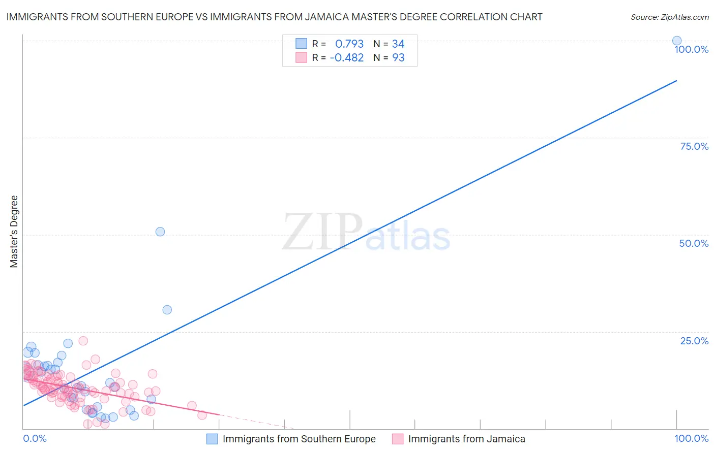 Immigrants from Southern Europe vs Immigrants from Jamaica Master's Degree