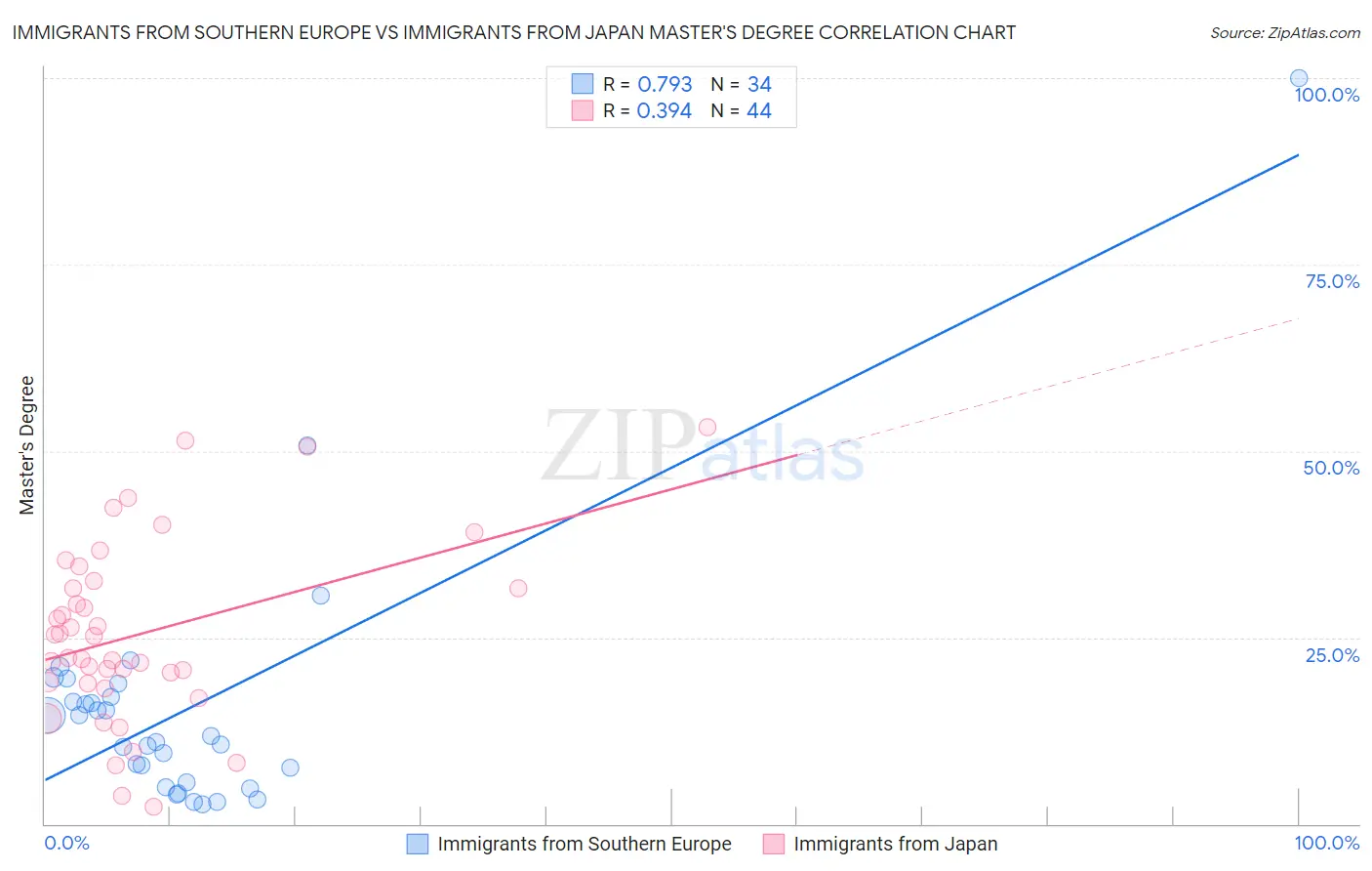 Immigrants from Southern Europe vs Immigrants from Japan Master's Degree