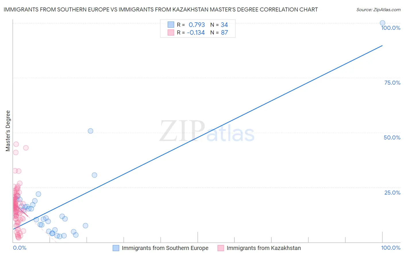 Immigrants from Southern Europe vs Immigrants from Kazakhstan Master's Degree