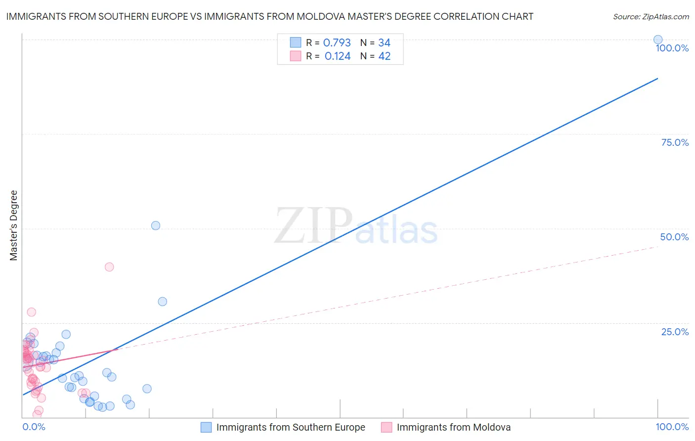 Immigrants from Southern Europe vs Immigrants from Moldova Master's Degree